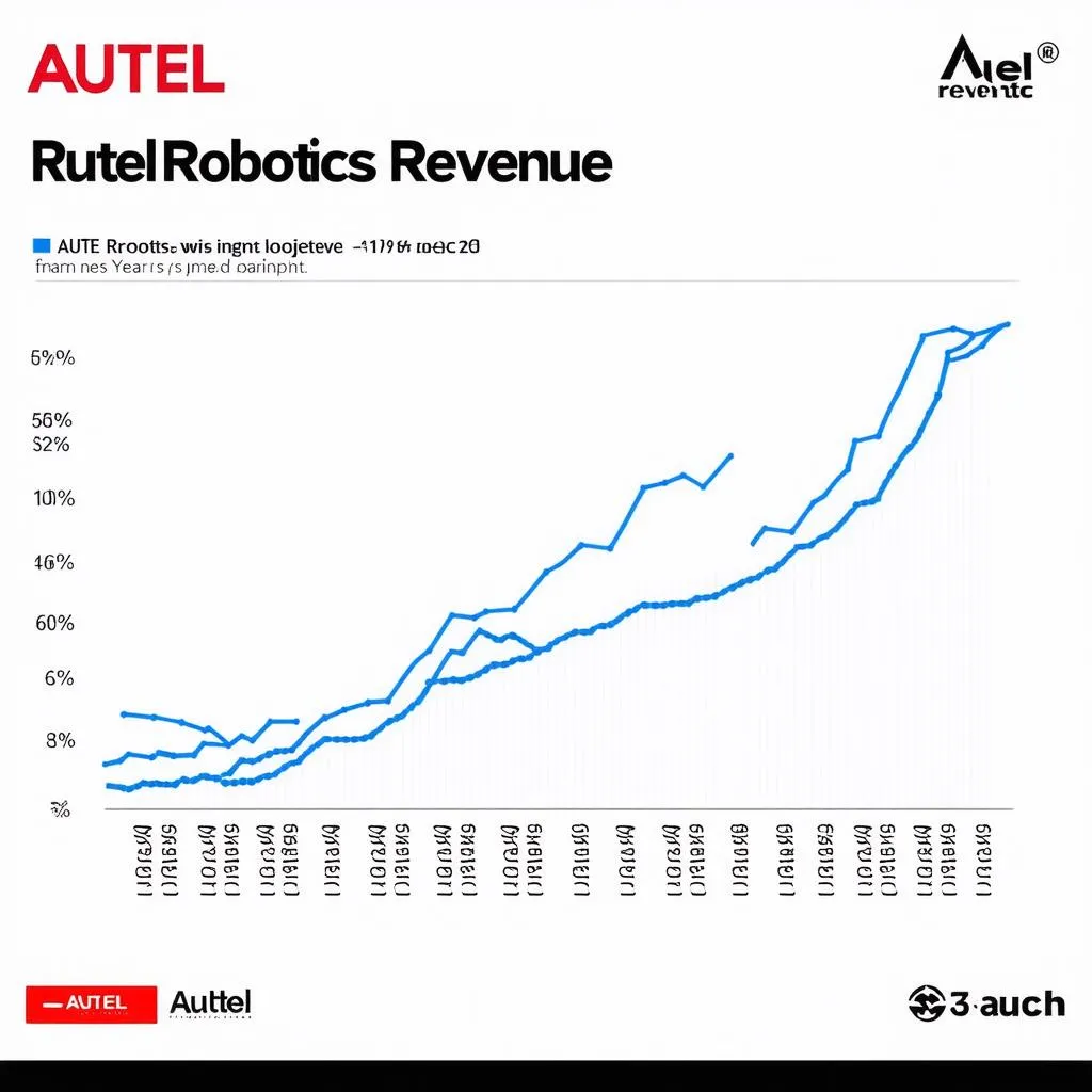 Autel Robotics Revenue Chart