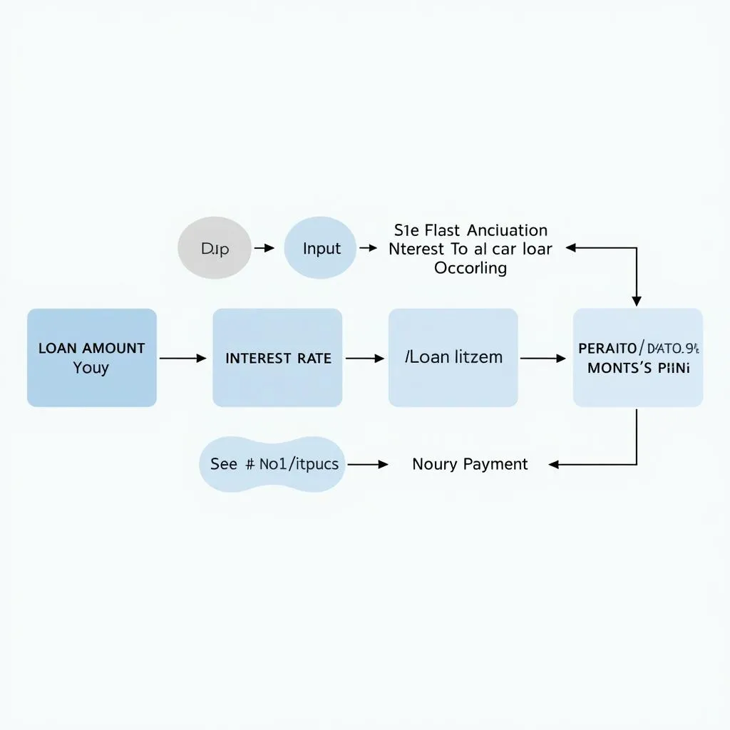 Car Loan Calculation Process