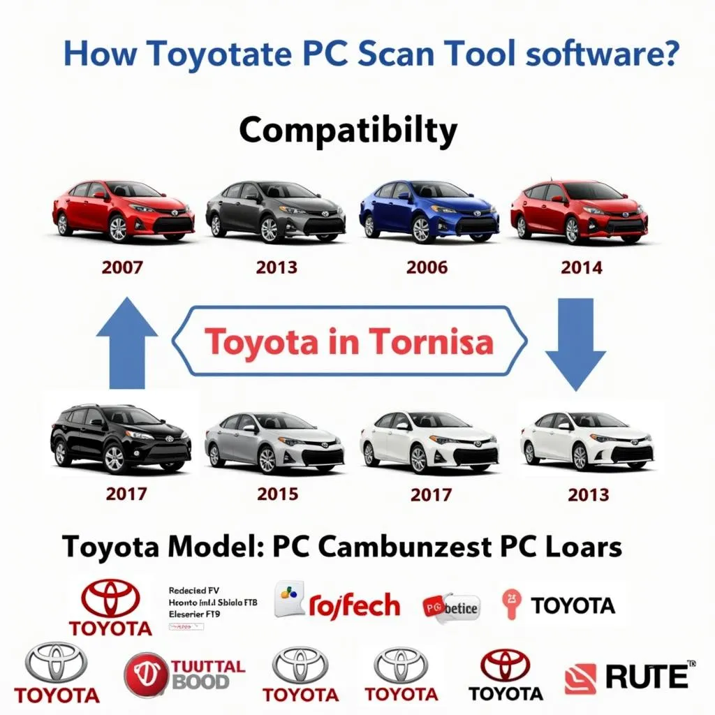 Compatible Toyota Models and Software