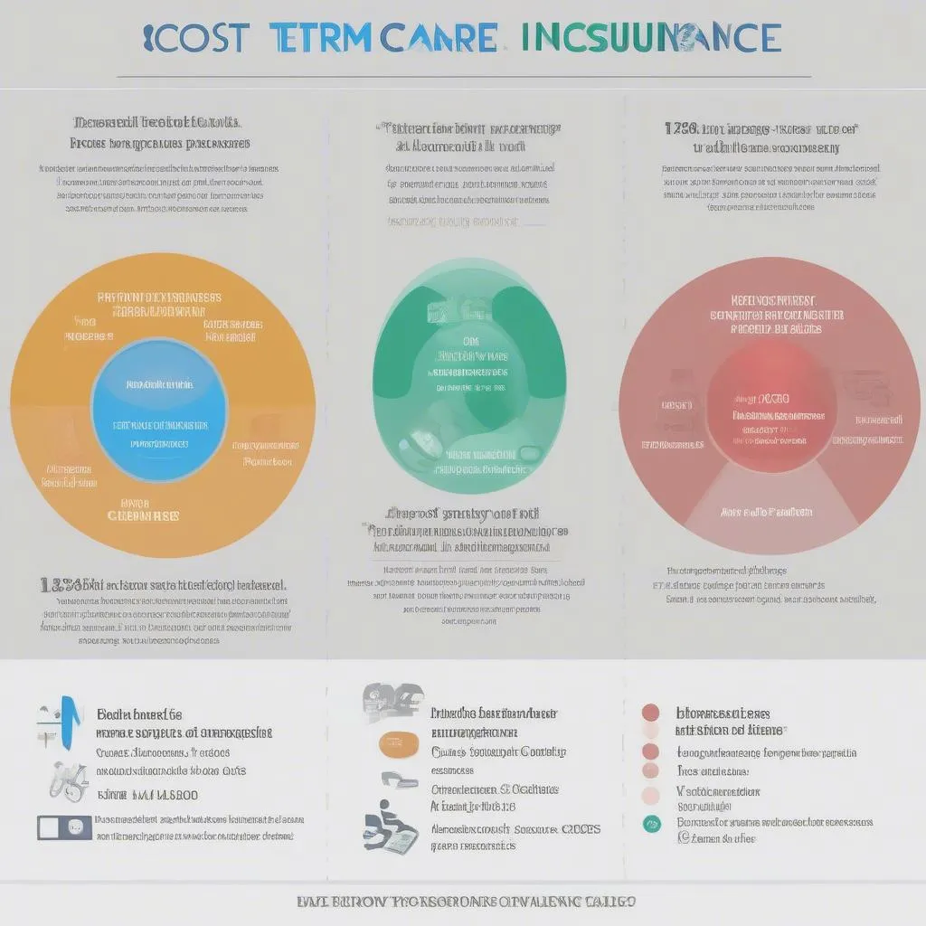 Visual representation of factors affecting long-term care insurance costs