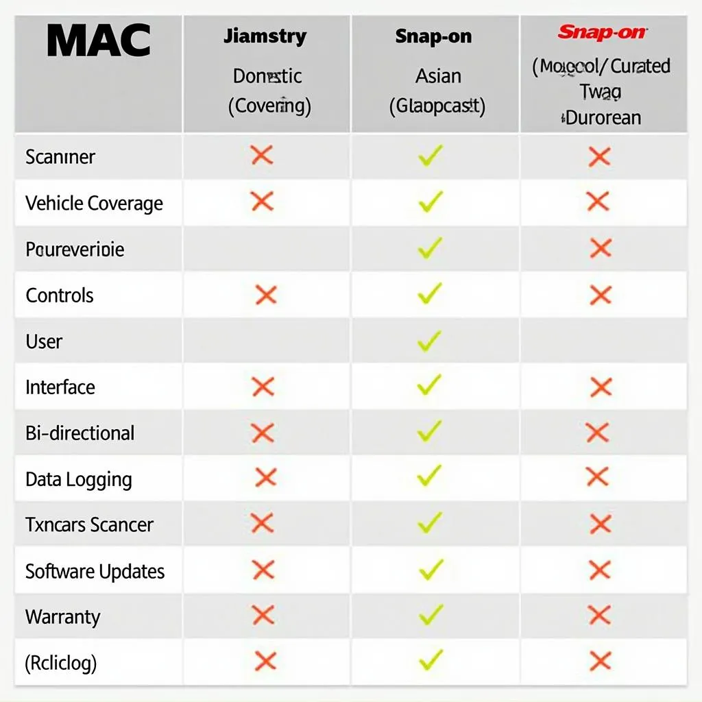 Mac vs Snap-on Scanner Feature Comparison Chart