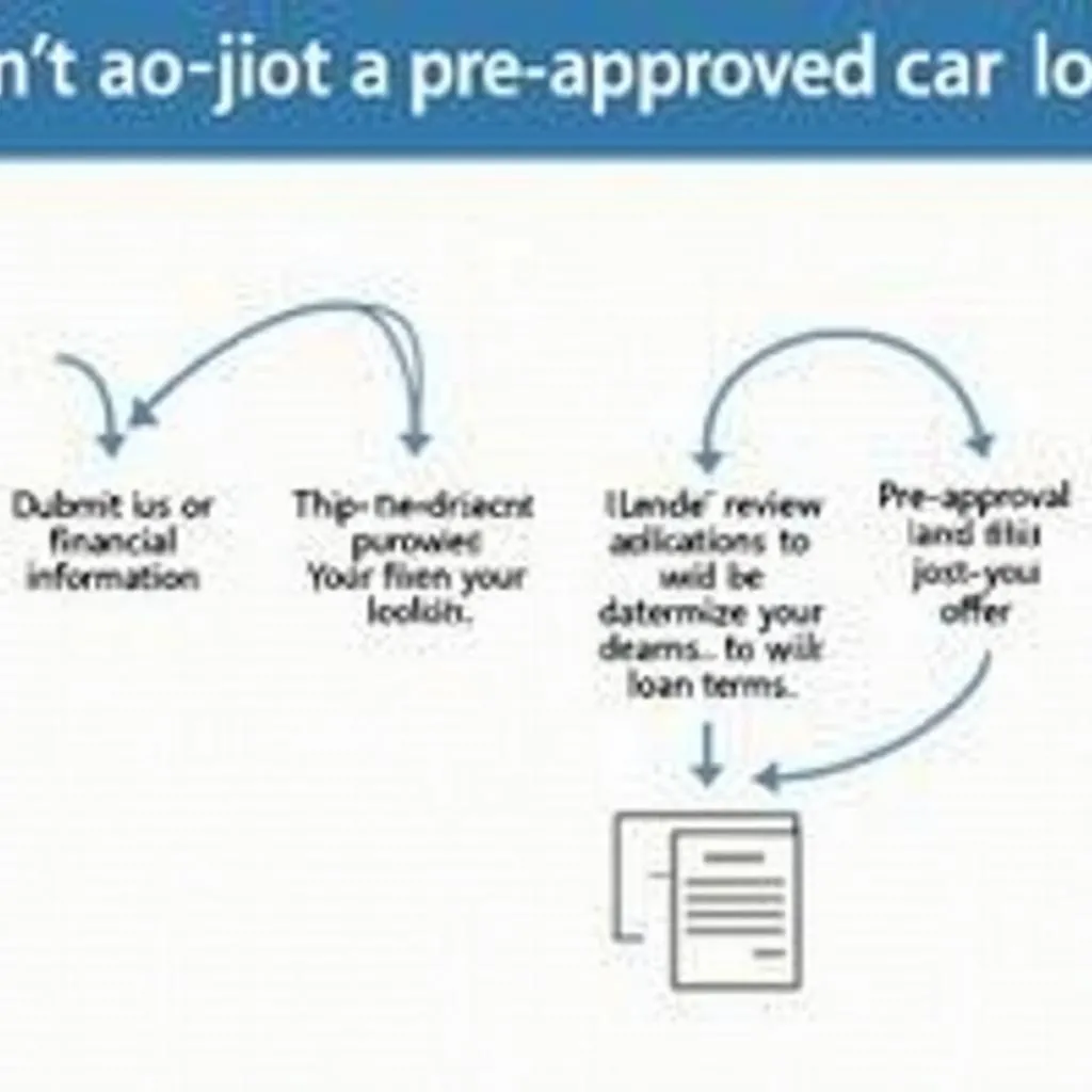 Pre-Approved Car Loan Process