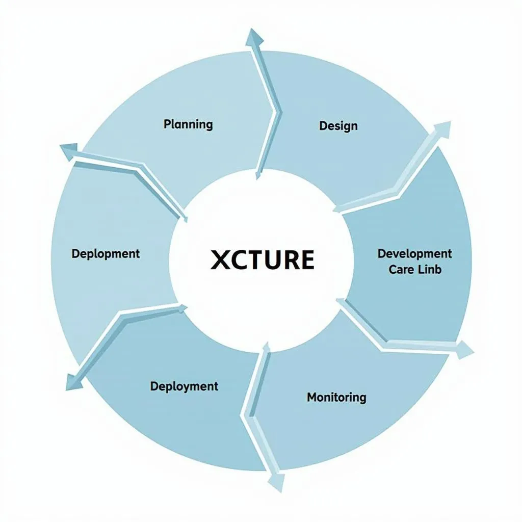 Secure Development Lifecycle