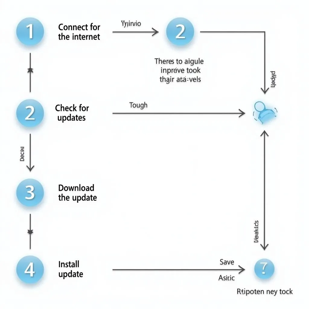 Diagram illustrating the Bosch ProGrade OBD II scan tool software update process