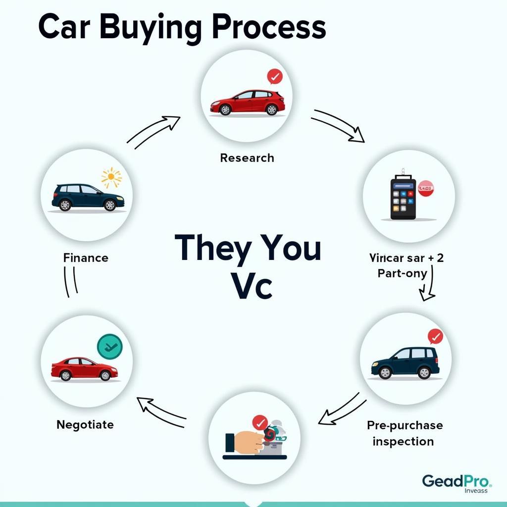 Car Buying Journey Infographic