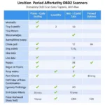 Cheapest OBD2 Scanners Comparison Table