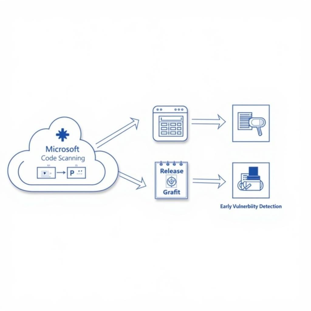 Integrating Microsoft Code Scanning Tools into DevOps