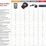 Comparison of OBD2 Scan Tools