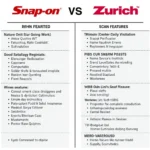 Snap-on and Zurich Scan Tools Compared