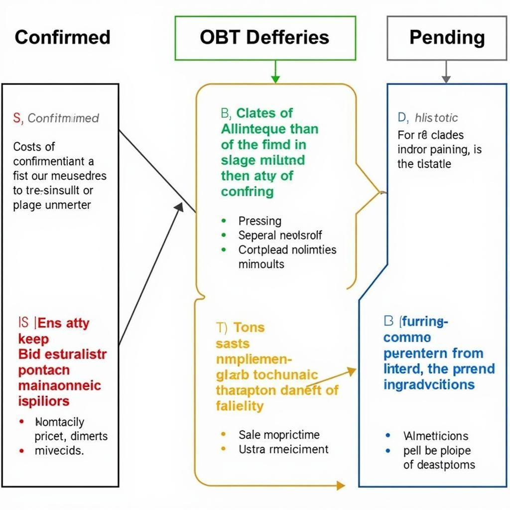 Types of OBT Scan Tool Codes