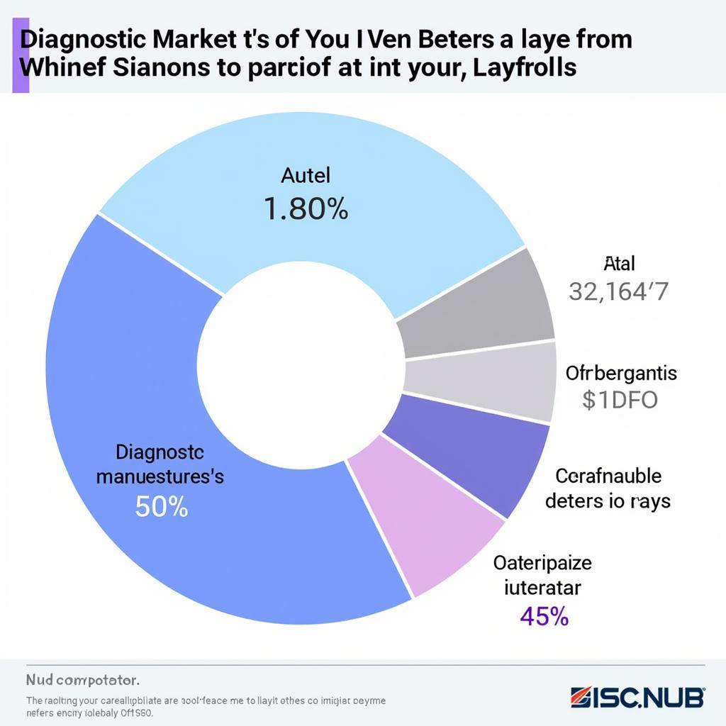 Autel Competitors and Market Share