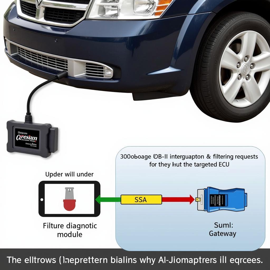 Autel Scanner connected to a Dodge vehicle demonstrating the secure gateway process