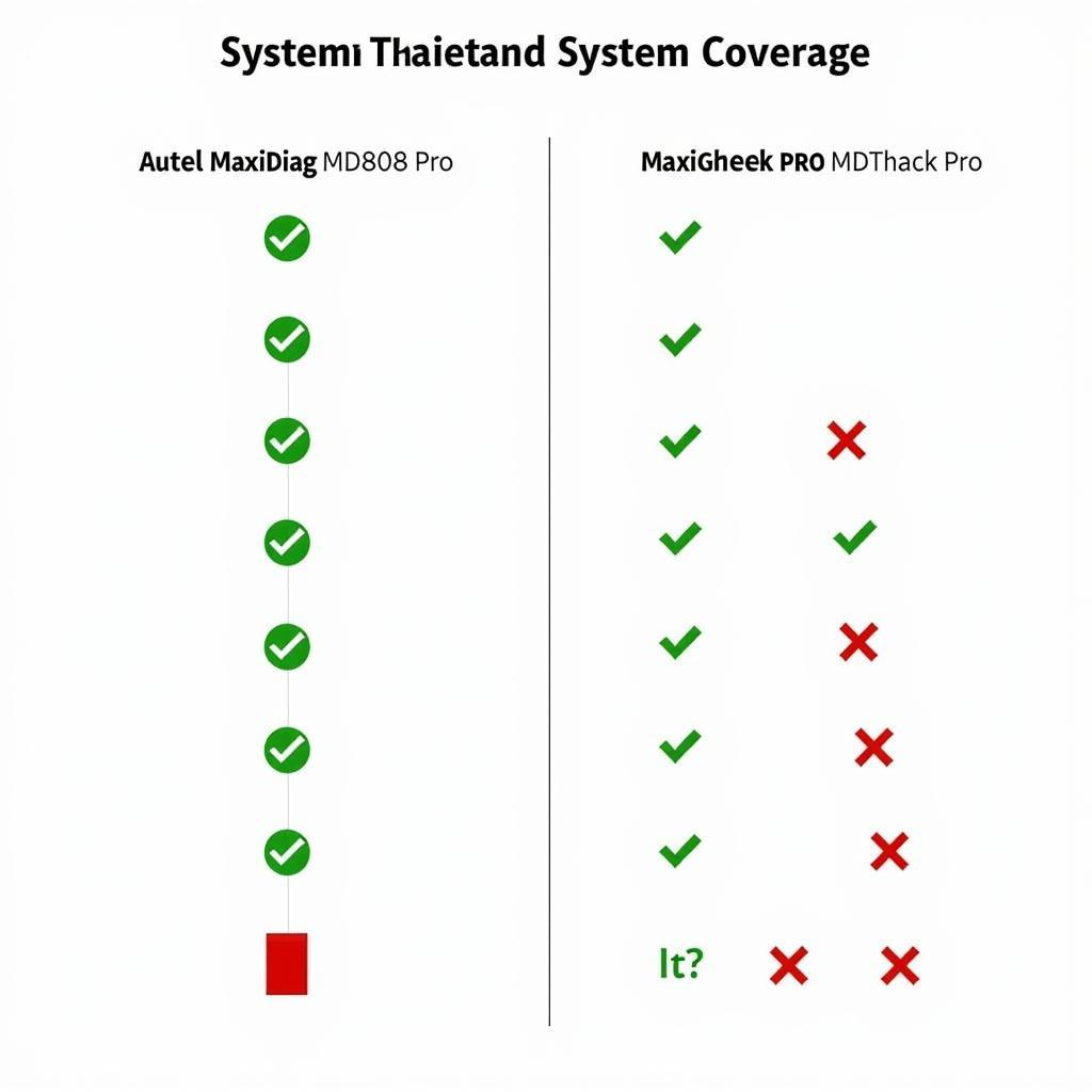 Autel MaxiDiag MD808 Pro vs. MaxiCheck Pro System Coverage Comparison