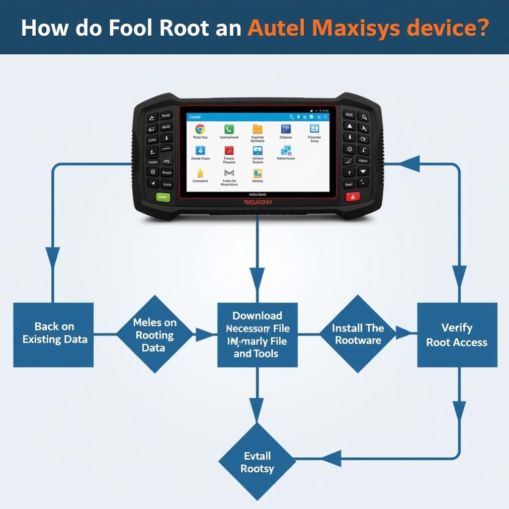 Autel Maxisys Root Process Overview