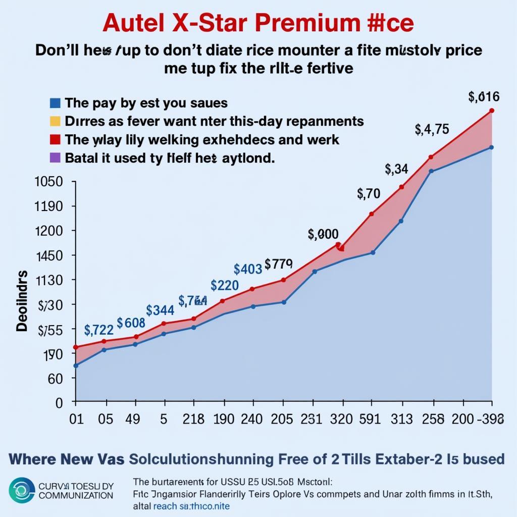 Autel X-Star Premium Market Value Chart