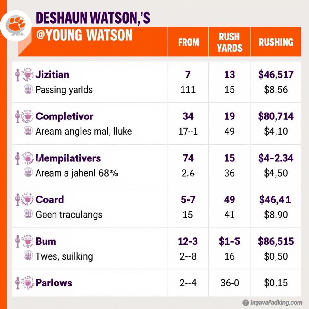 Deshaun Watson's impressive college statistics at Clemson