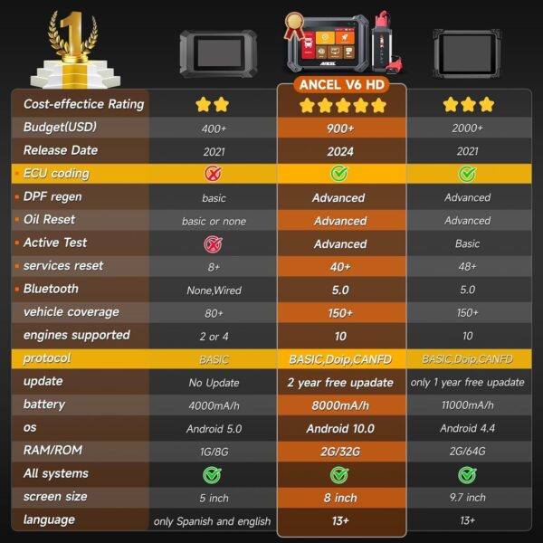 Diesel Heavy Duty Truck Scanner OBD2 OBD Diagnostic Tool E-CU Coding Programming - Image 4