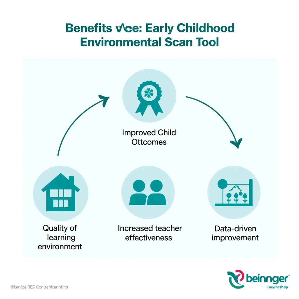 Benefits of Early Childhood Environmental Scan Tools