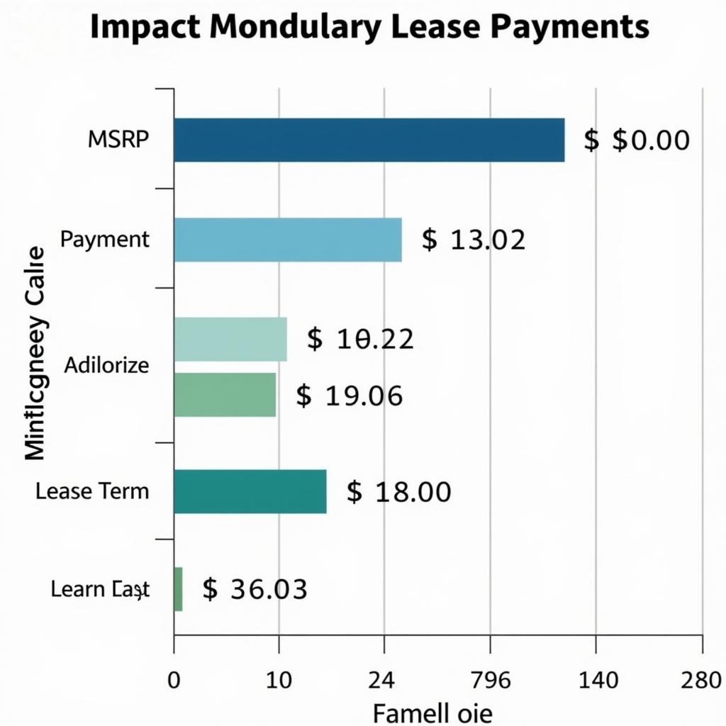 Factors Affecting Lease Payments Chart