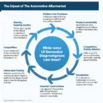 Impact on the Automotive Aftermarket