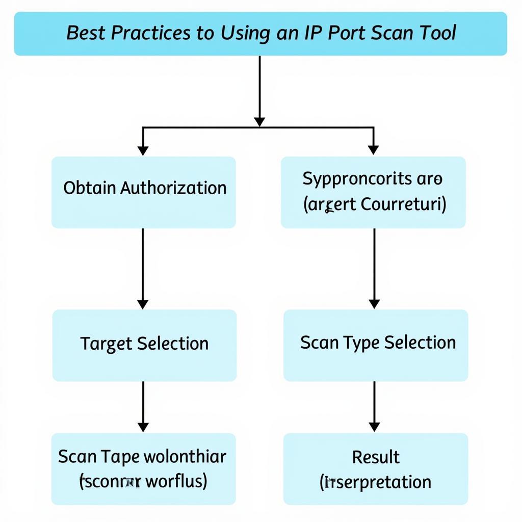 IP Port Scan Tool Best Practices