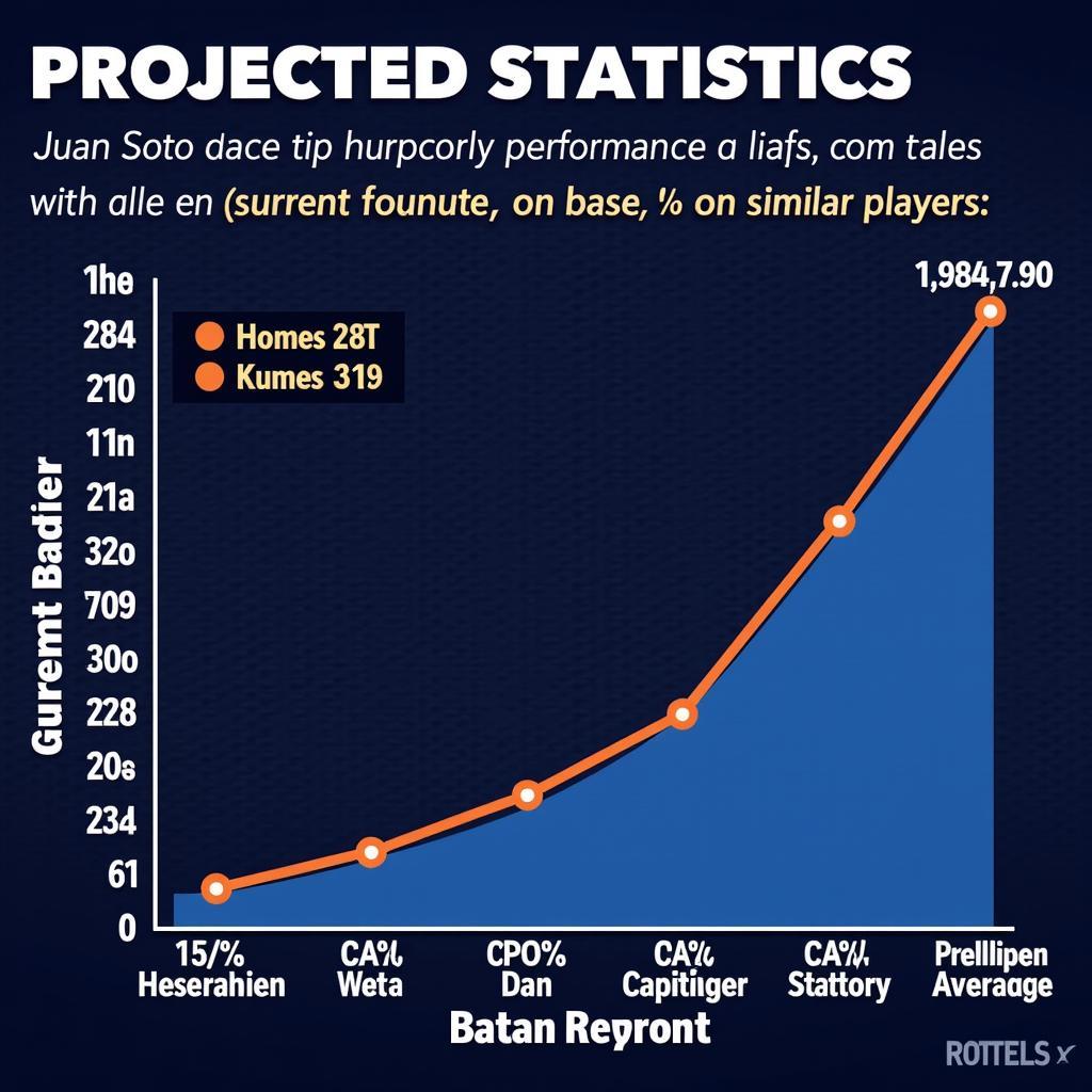 Projecting Juan Soto's Future Success Based on Current Trends.