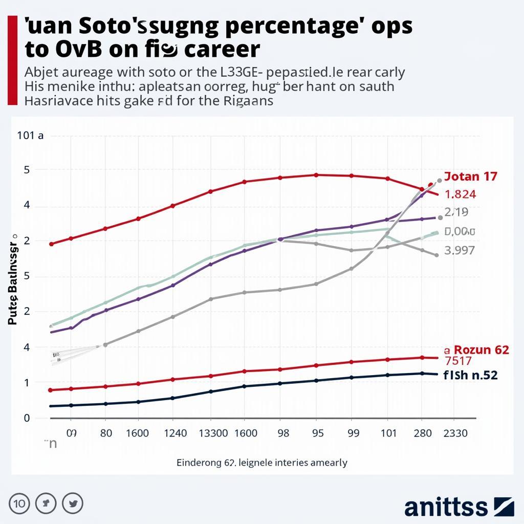 Juan Soto's Slugging Percentage and OPS: A testament to his power and offensive dominance.