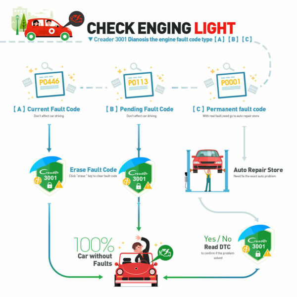 LAUNCH OBD2 Scanner Auto Code Reader Car Engine Check Fault Code Diagnostic Tool - Image 4