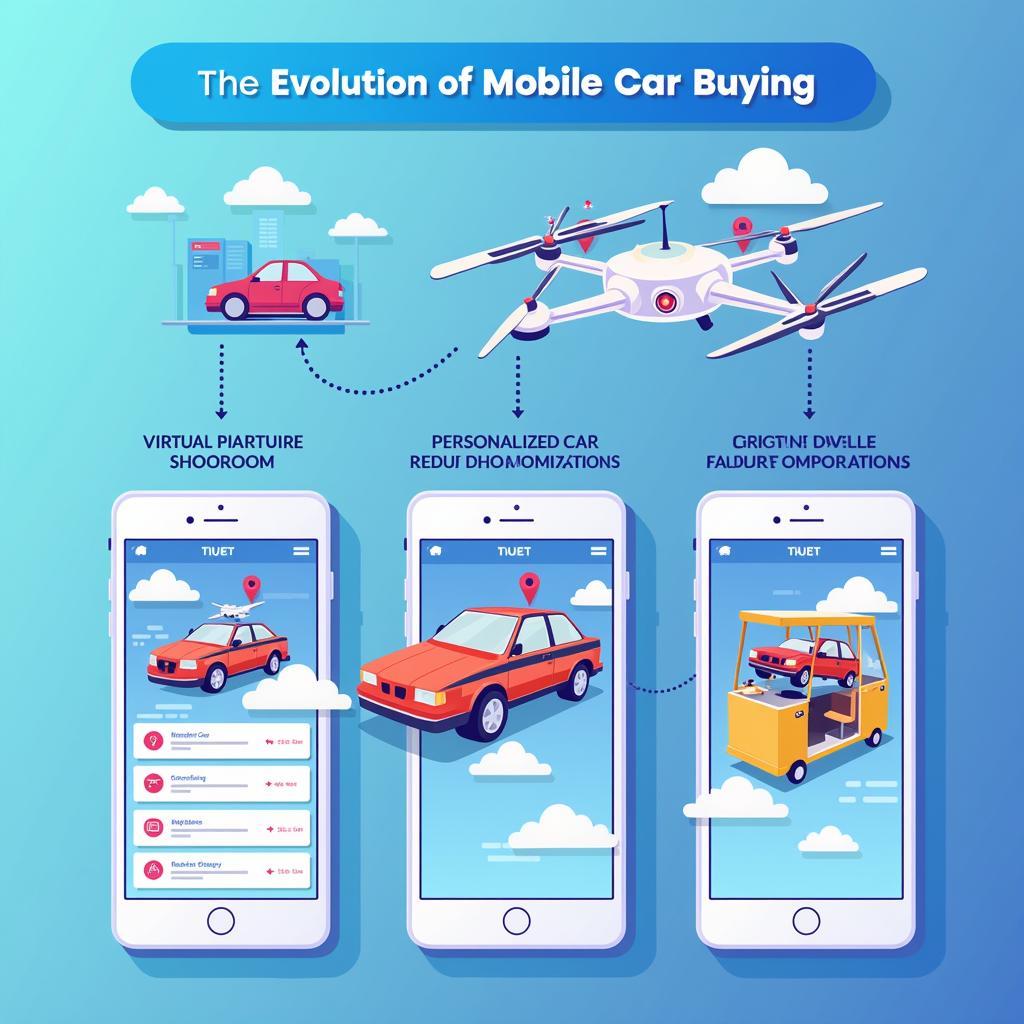 Mobile Car Buying Future Trends