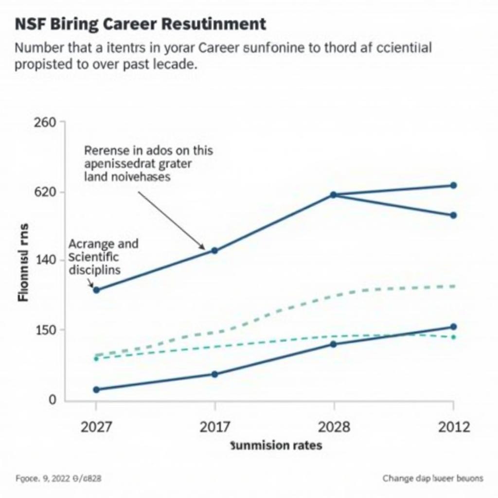 NSF Career Proposal Submission Trends Over Time