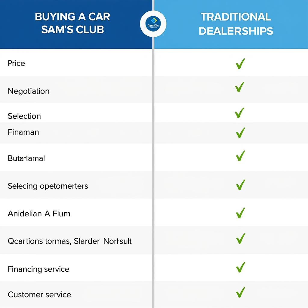 Comparison of Sam's Club Auto Buying Program and Traditional Dealerships