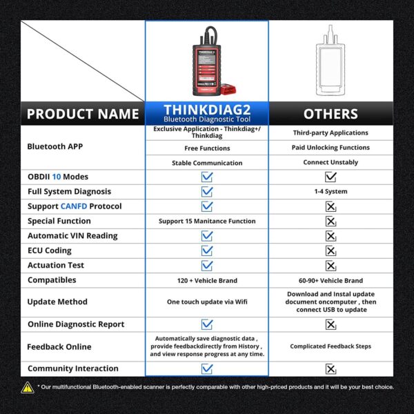 THINKCAR THINKDIAG 2 Bidirectional OBD2 Diagnostic Scanner Full Software free - Image 2