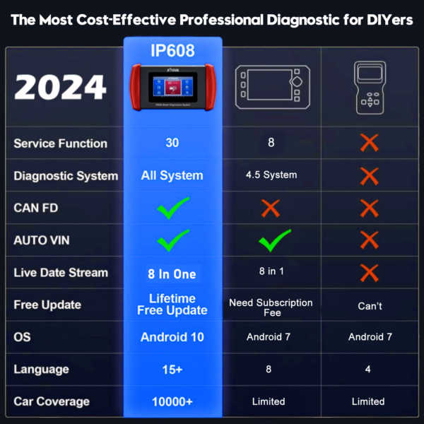 XTOOL INPLUS IP608 OBD2 Scanner Engine ABS SRS SAS TPMS EPB TPMS Diagnostic Tool - Image 2